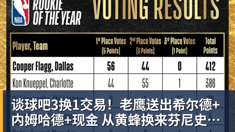 谈球吧3换1交易！老鹰送出希尔德+内姆哈德+现金 从黄蜂换来芬尼史密斯