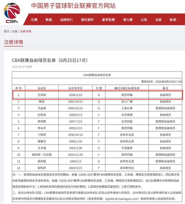 CBA官宣！王岚嵚正式成为自由球员，赶赴济南，即将签约山东男篮